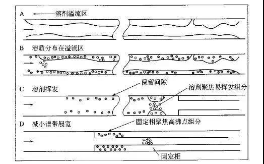 冷柱头进样方式的保留间隙作用机理.jpg